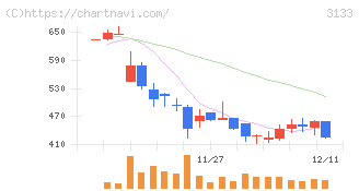 海帆(3133)の日足チャート