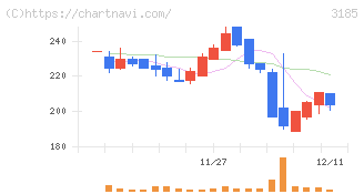夢展望(3185)の日足チャート
