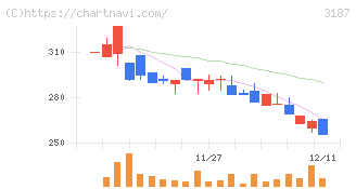 ミラタップ(3187)の日足チャート