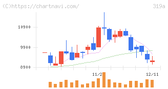 技術承継機構(319A)の日足チャート