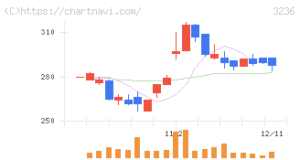 プロパスト(3236)の日足チャート