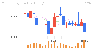 ＴＥＮＴＩＡＬ(325A)の日足チャート