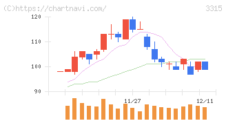日本コークス工業(3315)の日足チャート
