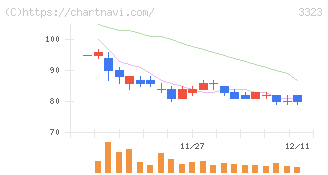 レカム(3323)の日足チャート