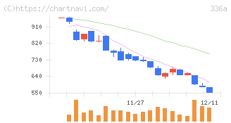 ダイナミックマッププラットフォーム(336A)の日足チャート