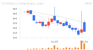 北紡(3409)の日足チャート