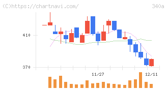 ジグザグ(340A)の日足チャート