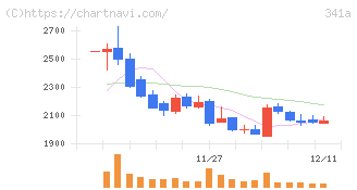 トヨコー(341A)の日足チャート