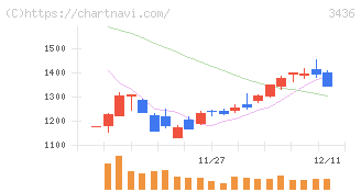 ＳＵＭＣＯ(3436)の日足チャート