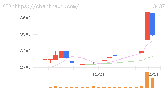 特殊電極(3437)の日足チャート