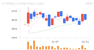 ＩＡＣＥトラベル(343A)の日足チャート