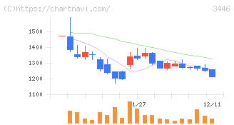 ジェイテックコーポレーション(3446)の日足チャート