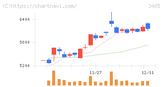 ケイアイスター不動産(3465)の日足チャート