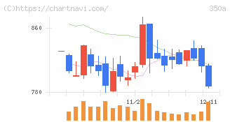 デジタルグリッド(350A)の日足チャート