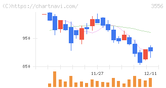 リネットジャパングループ(3556)の日足チャート