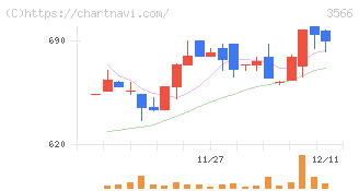 ユニフォームネクスト(3566)の日足チャート