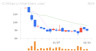アクセルマーク(3624)の日足チャート