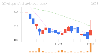 データホライゾン(3628)の日足チャート