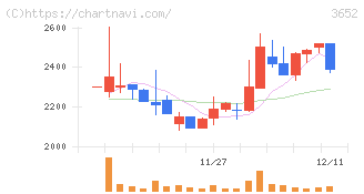 ディジタルメディアプロフェッショナル(3652)の日足チャート