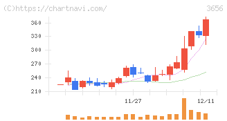 ＫＬａｂ(3656)の日足チャート