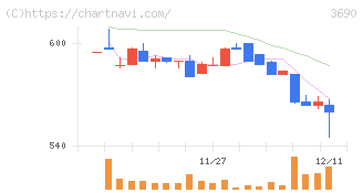イルグルム(3690)の日足チャート