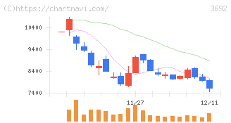 ＦＦＲＩセキュリティ(3692)の日足チャート