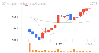 日本ファルコム(3723)の日足チャート