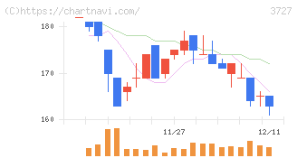 アプリックス(3727)の日足チャート