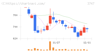 インタートレード(3747)の日足チャート