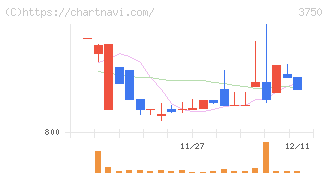ＡＤＲ１２０Ｓ(3750)の日足チャート