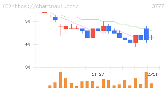 環境フレンドリーホールディングス(3777)の日足チャート
