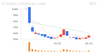 イメージ情報開発(3803)の日足チャート