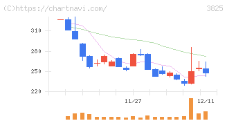 リミックスポイント(3825)の日足チャート
