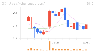 アイフリークモバイル(3845)の日足チャート