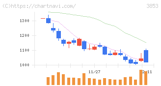 アステリア(3853)の日足チャート