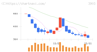 ｇｕｍｉ(3903)の日足チャート