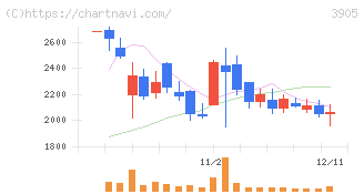データセクション(3905)の日足チャート