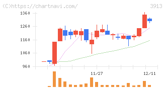 ＧｒｅｅｎＢｅｅ(3913)の日足チャート