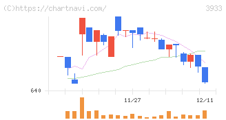 チエル(3933)の日足チャート