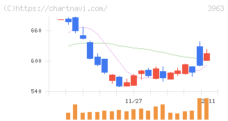 シンクロ・フード(3963)の日足チャート