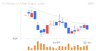 エルテス(3967)の日足チャート