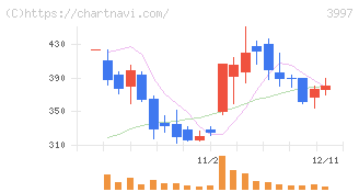 トレードワークス(3997)の日足チャート