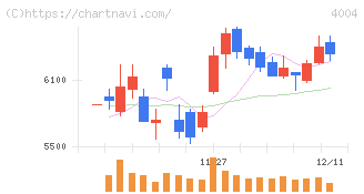 レゾナック・ホールディングス(4004)の日足チャート