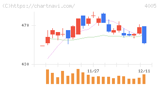 住友化学(4005)の日足チャート