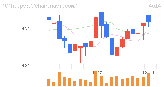 カラダノート(4014)の日足チャート