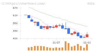 アクセルスペースホールディングス(402A)の日足チャート