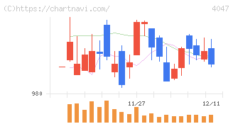 関東電化工業(4047)の日足チャート