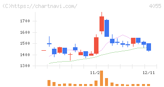 ティアンドエスグループ(4055)の日足チャート