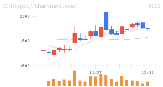 保土谷化学工業(4112)の日足チャート