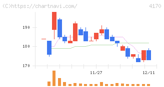Ｋａｉｚｅｎ　Ｐｌａｔｆｏｒｍ(4170)の日足チャート